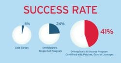 Quitting tobacco success rates